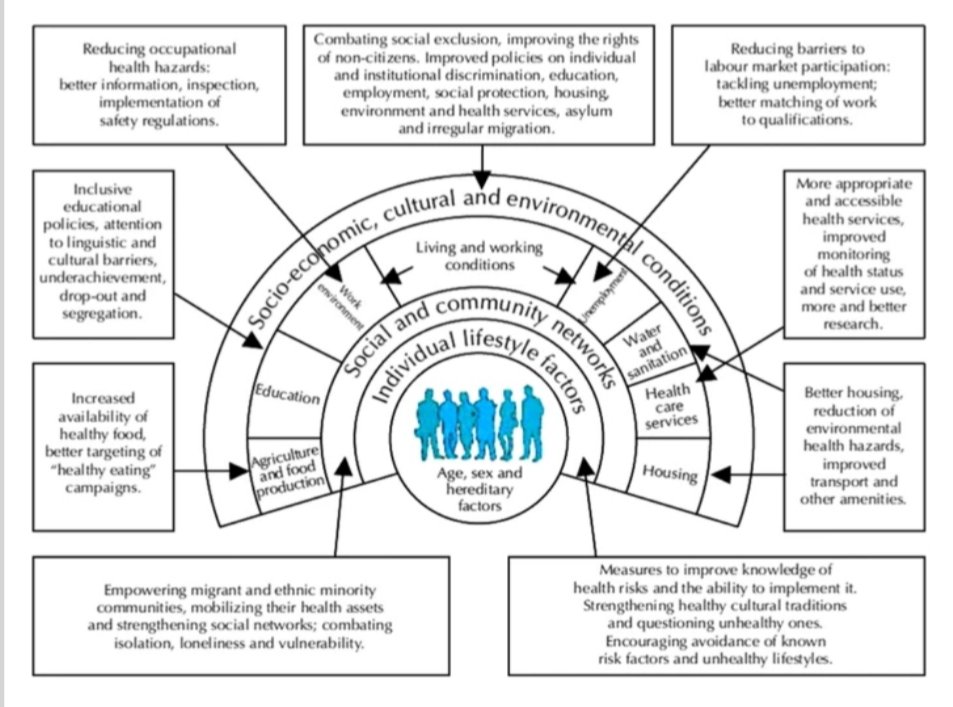 pinkfanwa's tweet photo. Policies measures required to tackle the social determinants of health for migrants and ethnic minorities (Ingleby, 2012) #OICmodule @OTLeeds ⬇️

Ingleby D. (2012). Ethnicity, migration and the ��social determinants of health’ agenda. Psychosocial Intervention, 21 (1) pp.331-41. https://t.co/vbJSrKBMAs