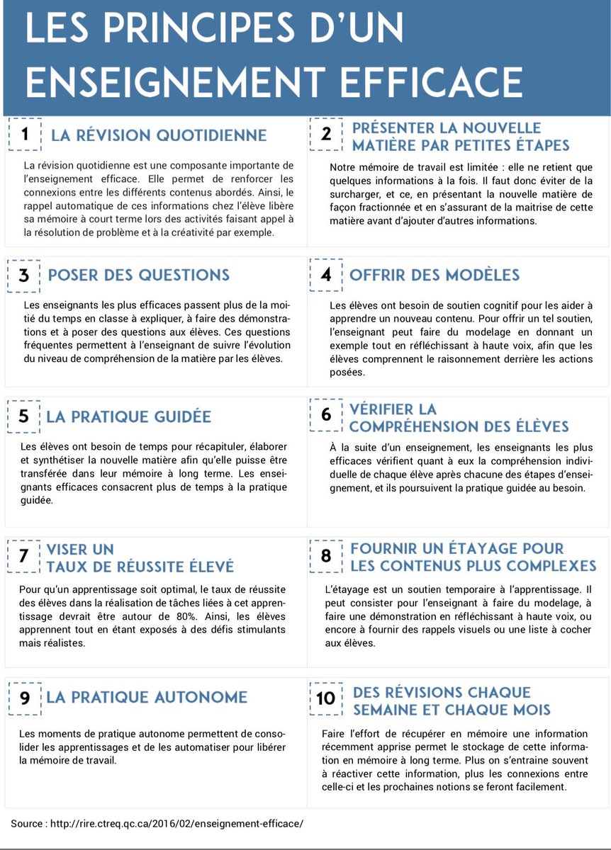 Les 10 principes fondamentaux d’un enseignement efficace, selon B. Rosenshine, le « père » de l’enseignement explicite. Pour découvrir ses apports en psychologie cognitive liés à l’éducation, voici un dossier du ⁦<a href="/RIRE_CTREQ/">RIRE_CTREQ</a>⁩ ➡️ rire.ctreq.qc.ca/2016/02/enseig…