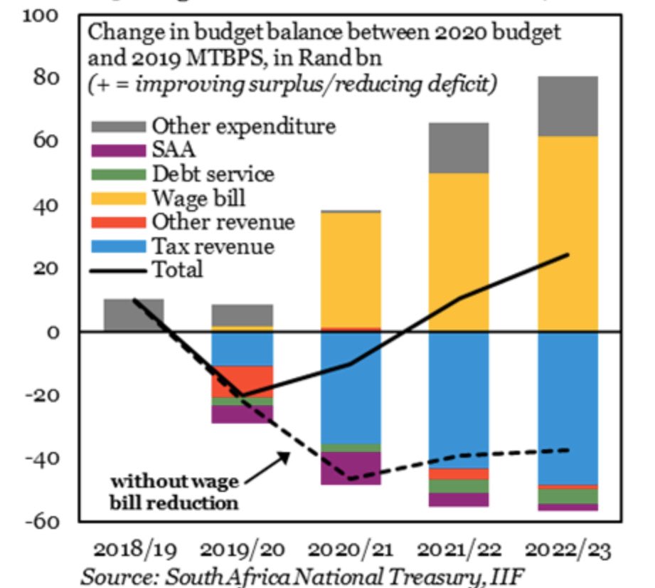 elinaribakova's tweet photo. Wage bill cuts are critical for fiscal adjustment in 2020 budget versus #MTBPS2019 https://t.co/BpqWXWqOIX