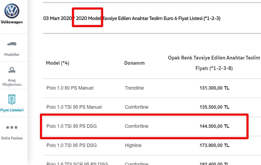 capodelgala's tweet photo. Başka Ülkede Yaşayamam: 2020 model sıfır km polo 144 bin  TL.. aynı paket 2019 Model 2. el polo 165 bin TL

Aynı marka,model,donanım arabanın sıfırı yerine 2.elini almak için fazladan 21 bin tl ödemek gerekiyor.

2.el arabanın sıfır arabadan daha pahalı olduğu tek ülke Türkiye. https://t.co/Qq3SwyQnrt