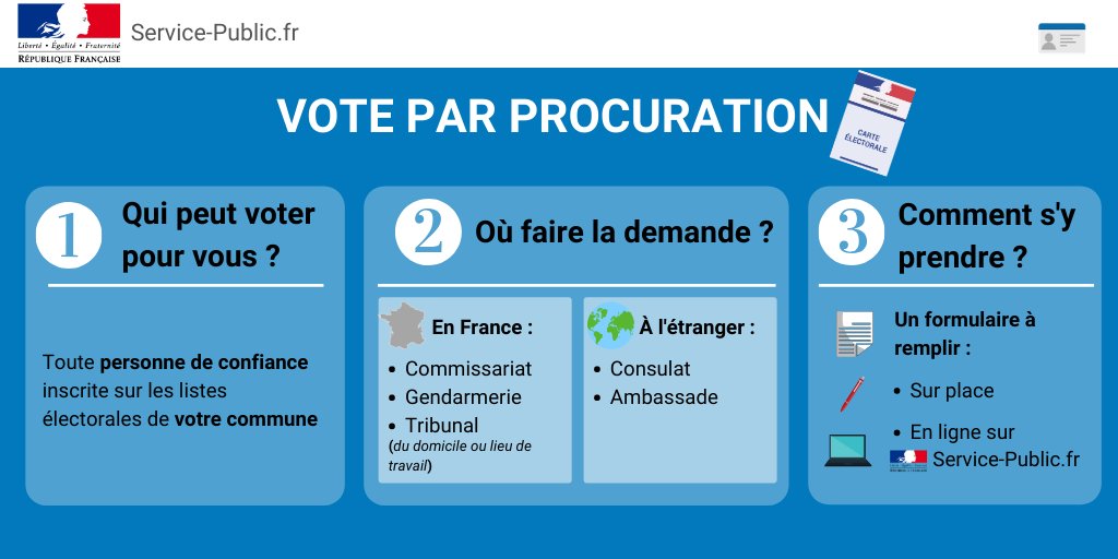 🗳️ [#Municipales2020]
🔵 Si vous êtes absent les pour les élections, vous pouvez voter sans vous rendre aux urnes
🔵 Pour cela, il vous suffit de faire une #procuration
Le faire maintenant, c'est éviter la queue au dernier moment !
En détail 👉 bit.ly/2JT0FmW