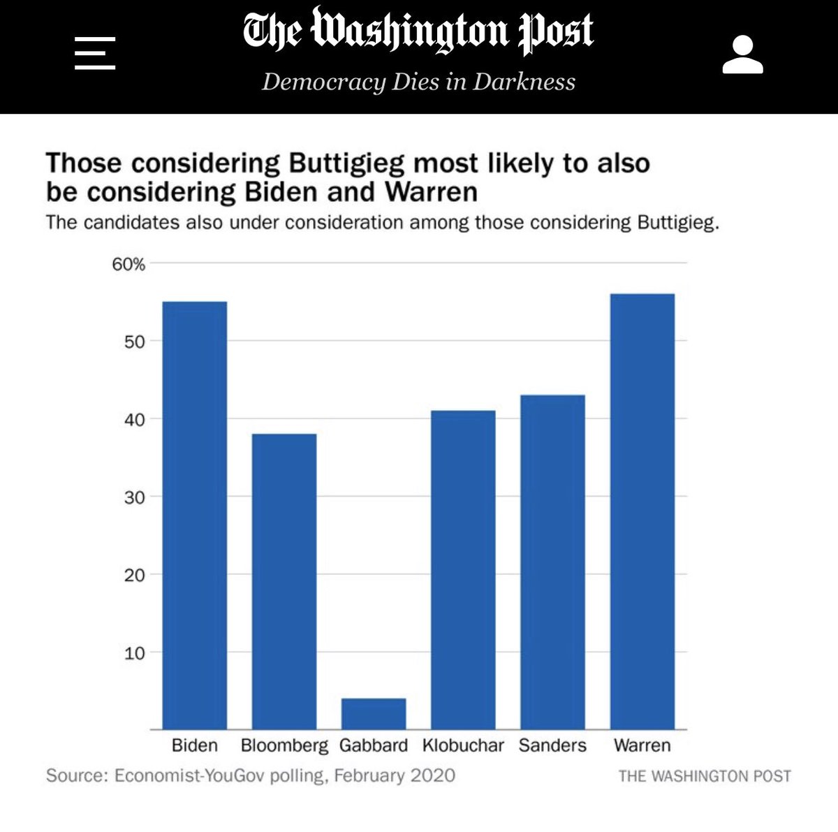 lovetogive2's tweet photo. @SethAbramson ๐This too๐#PeteToWarren #NationalEconomistYouGovPoll Feb. 2020 #Warren2020 #DreamBigFightHardโ๐บ๐ธ๐ฝ https://t.co/7e3hBcFQvF