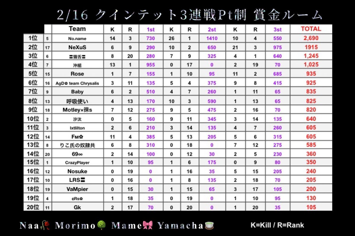 TeX_O8's tweet photo. 以前のクインテット3PT制にて圧倒的火力で1位をとらせていただきました🙇‍♀️🌸

必ず魅せてくれるteamです✨
拡散＆いいねのご協力宜しくお願い致します🙇‍♀️✨ https://t.co/klTbaj3uCi