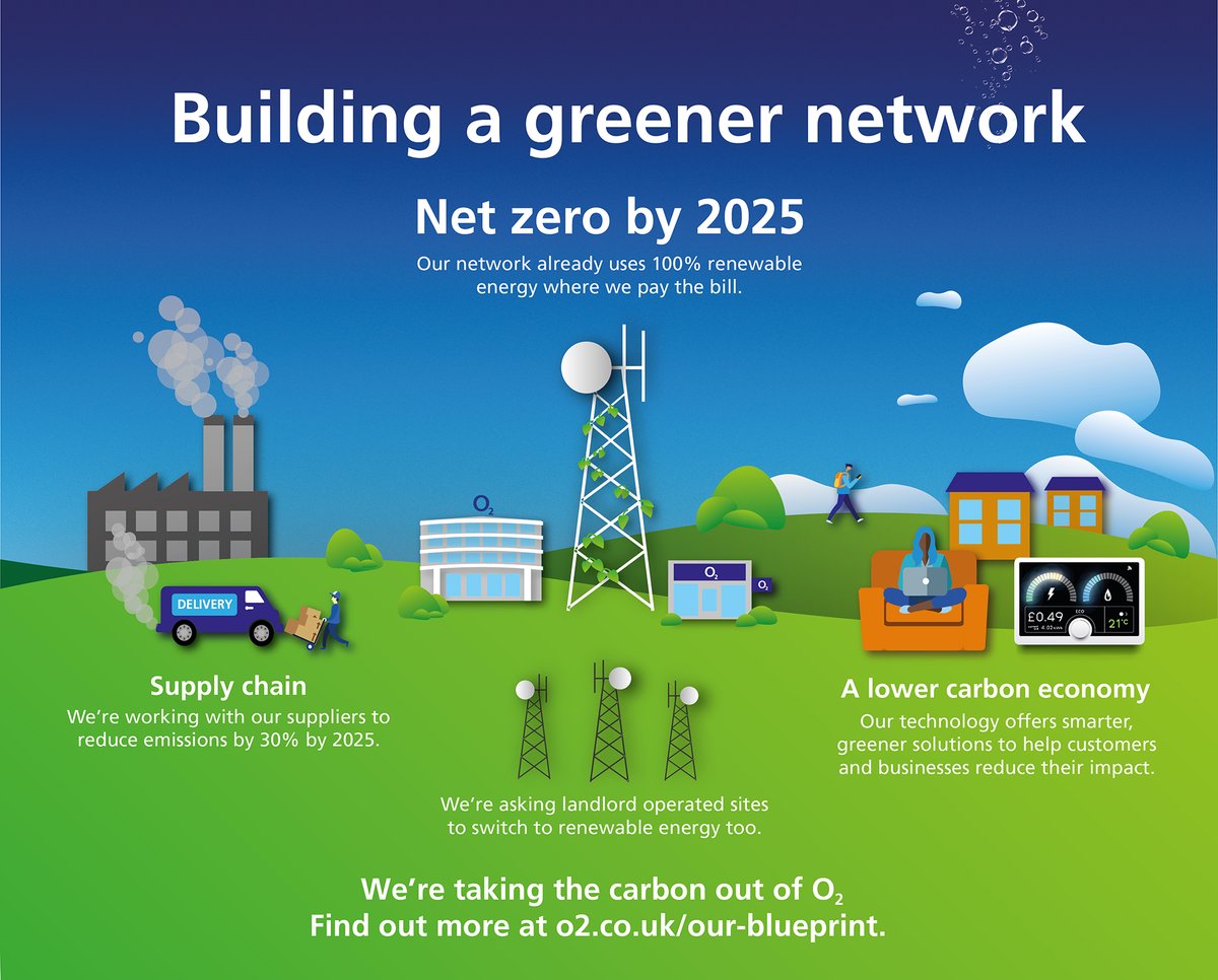 TelefonicaUK's tweet image. Tackling climate change is for every business. We have always done our bit - now it’s time to do more. The UK's first mobile network to reach net zero by 2025. #GreenerO2 🌎