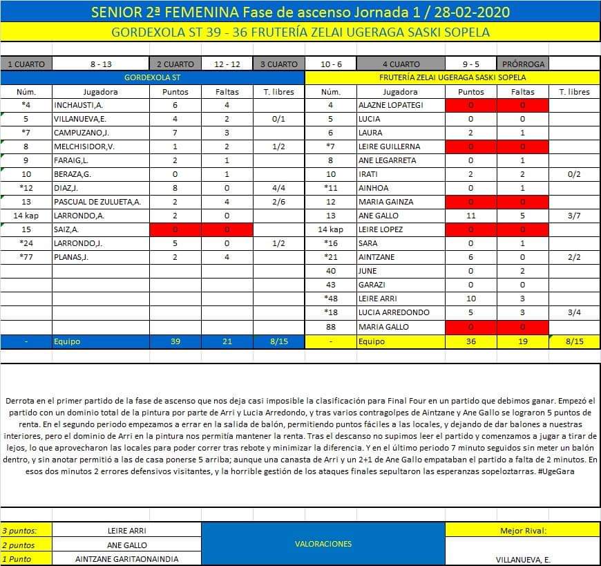 Crónica de la 1° jornada de fase de ascenso de las seniors de Fruteria Zelai <a href="/ugeragasaski/">Ugeraga Saski Sopela</a> Sopela en <a href="/Gordexola_ST/">Gordexola_ST</a>, en un partido decidido al final.Abrazo y animo a @Gaainzaa y familia; la lesión es grave; y solo queda ayudar en la recuperación y que todo quede bien.
#UgeGara