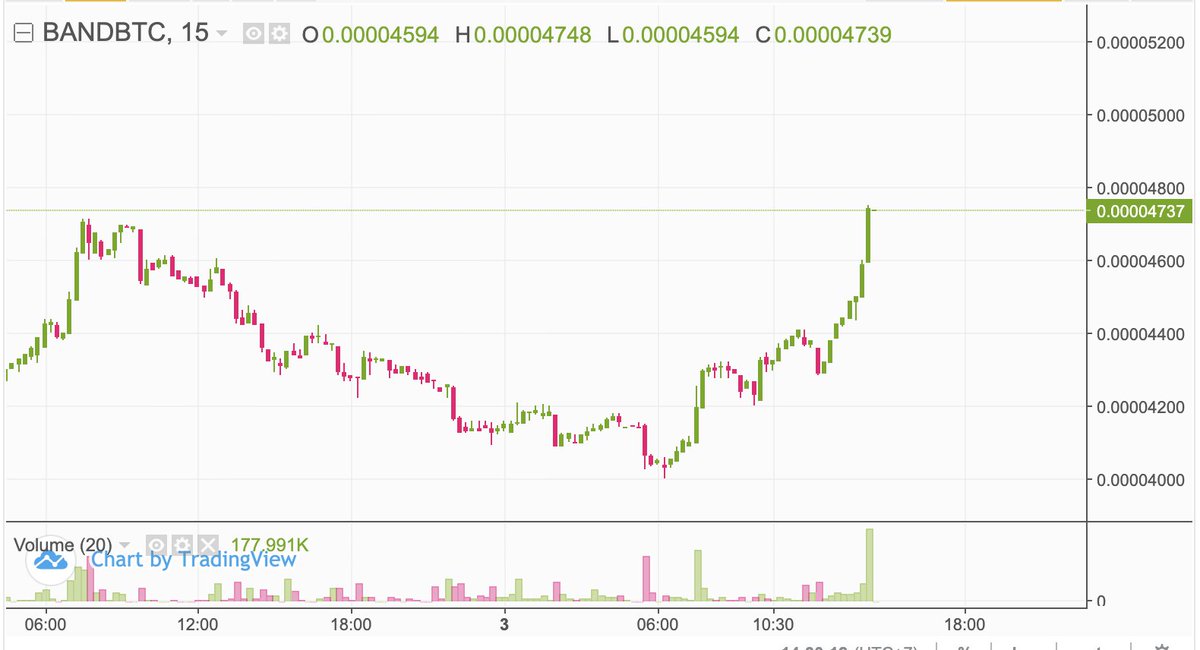 BAND_Jedi's tweet photo. 👀 Once again $BAND is going vertical!

Not surprising though. Why? Let's recap on @BandProtocol:

✅Great #TA setup 
✅Great tech team from @MIT and @Stanford
✅World-class investor @Sequoia (#1 VC in the world)
🦄Only at 0.5% valuation of $LINK (extremely undervalue)💎 https://t.co/TYzNqhQU5l