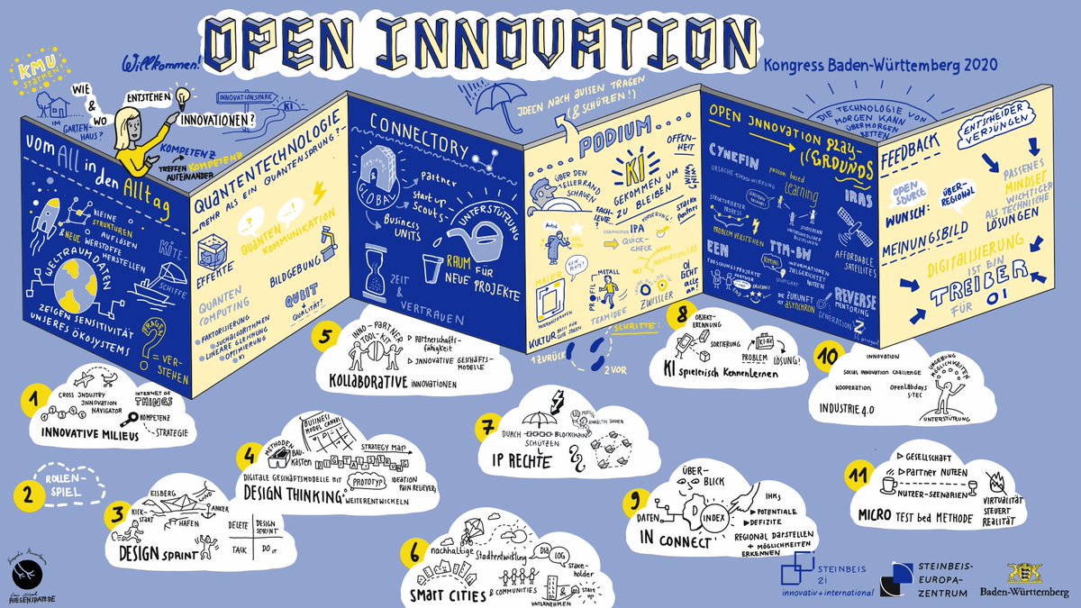 SEZ_Europa's tweet photo. Die Eindrücke vom #OIKBW2020 des @WM_BW hat Tina Nispel per #GraphicRecording festgehalten. Schaut euch an, warum über den Tellerrand schauen bei #OpenInnovation essenziell und warum das richtige Mindset ebenfalls wichtig ist und was bei den Workshops zu #OI herauskam. https://t.co/FzYCg0Scw2