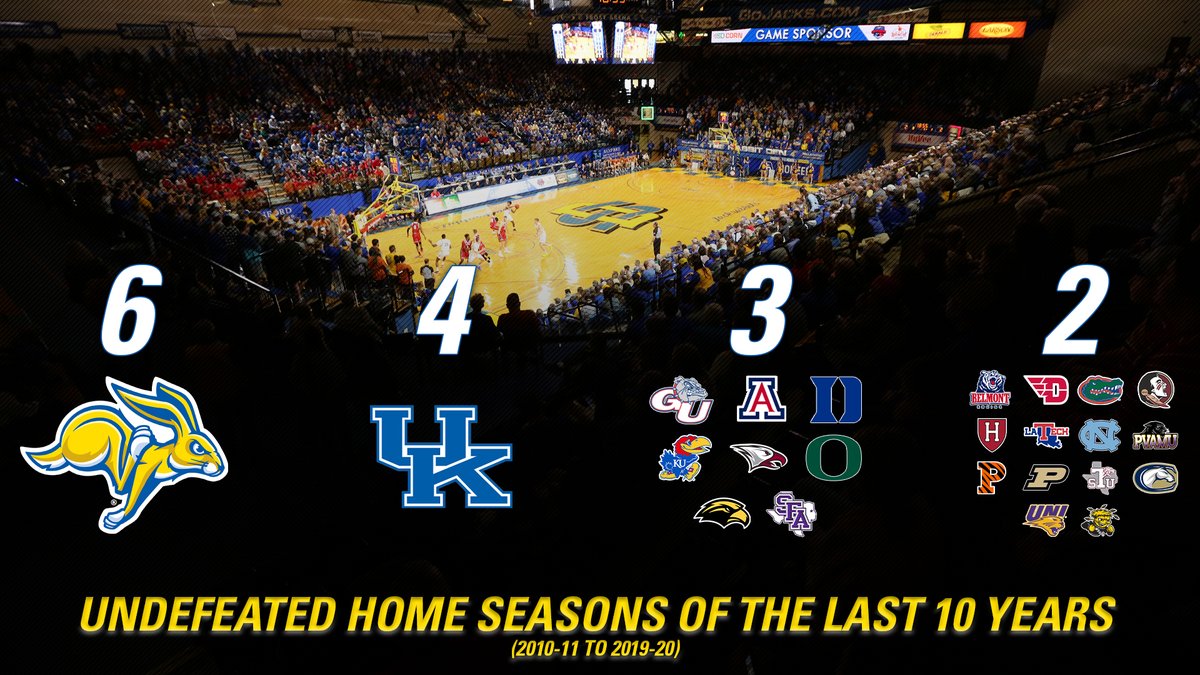 GoJacksMBB's tweet image. Out of 353 Division I home courts, Frost Arena stands alone with six undefeated seasons in the last 10 years.

Jackrabbit nation, we know you&apos;ll bring that energy to Sioux Falls this weekend! 

#GoJacks