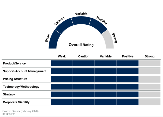 'Gartner Vendor Rating: Hewlett Packard Enterprise' dy.si/ox2rZa2