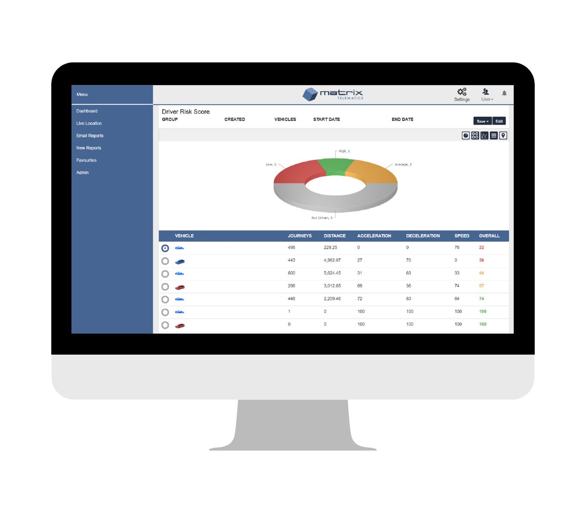 What score would you give your drivers? Matrix Dashboard presents a clear breakdown of how your drivers are behaving behind the wheel. A scoring algorithm which puts safety first acts on the behaviours that we know contribute to vehicle collisions. 

ow.ly/uYM350yxivK