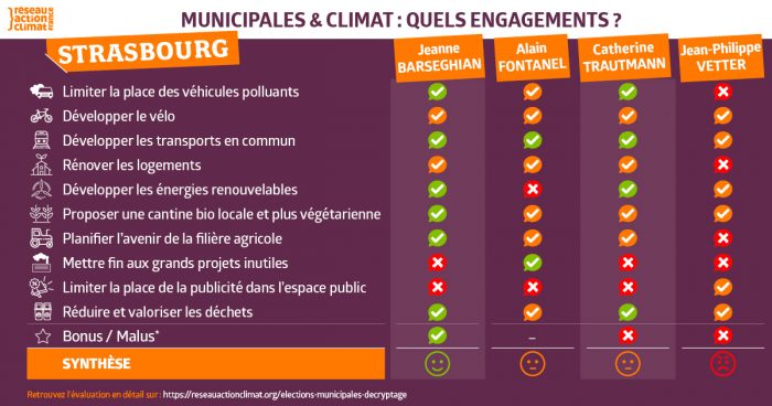 GreenpeaceStras's tweet photo. Découvrez l'analyse des programmes des 4 principaux candidats aux #Municipales2020 à #Strasbourg faite par le @RACFrance ⤵️

#UrgenceClimatique
#OnVeutRespirer

https://t.co/9RgNKEz3Wy https://t.co/v4vb6ZfuFu
