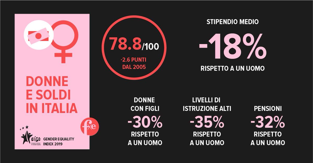 Analizzando il report sulla #GenderEquality sviluppato da l’European Institute for Gender Equality #EIGE l'Italia ha migliorato nella situazione finanziaria di uomini e donne, ma un aumento della povertà e della disuguaglianza nella distribuzione del reddito.
#fxe #cfr