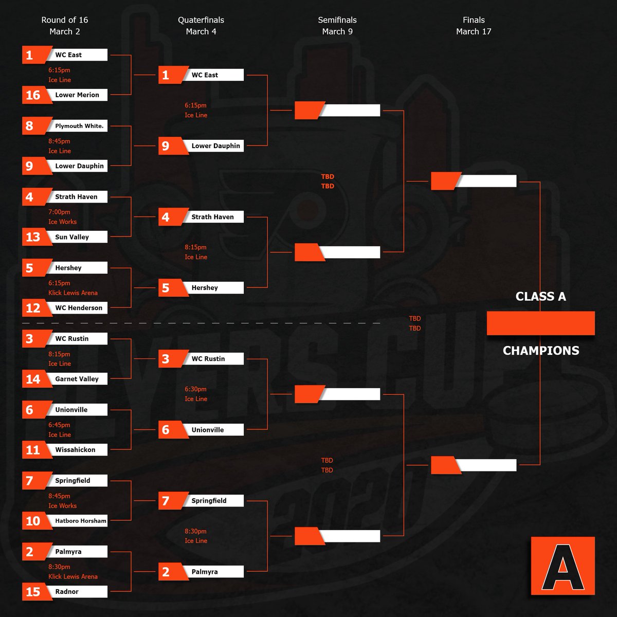The Flyers Cup (@theflyerscup) on Twitter photo Here's a look at an updated and now 8-team Class A #2020FlyersCup Bracket after last night's results
<a href="/ICSHL_hockey/">Inter County Hockey</a> <a href="/CPIHLOfficial/">CPIHL Hockey</a> <a href="/TheSHSHL/">SHSHL</a> Here's a look at an updated and now 8-team Class A #2020FlyersCup Bracket after last night's results
<a href="/ICSHL_hockey/">Inter County Hockey</a> <a href="/CPIHLOfficial/">CPIHL Hockey</a> <a href="/TheSHSHL/">SHSHL</a>