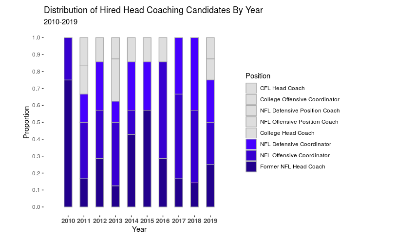 RiversStats's tweet photo. Sam Waller researched and posted a project to #Github on the NFL Head Coaching Diversity Issue linking his knowledge of statistics with ethics.  #NFL #Diversity #RSats #Statistics #Ethics #Rstudio #Tidyverse
https://t.co/IxlbdxJ3V0 https://t.co/pycVRE7hAo