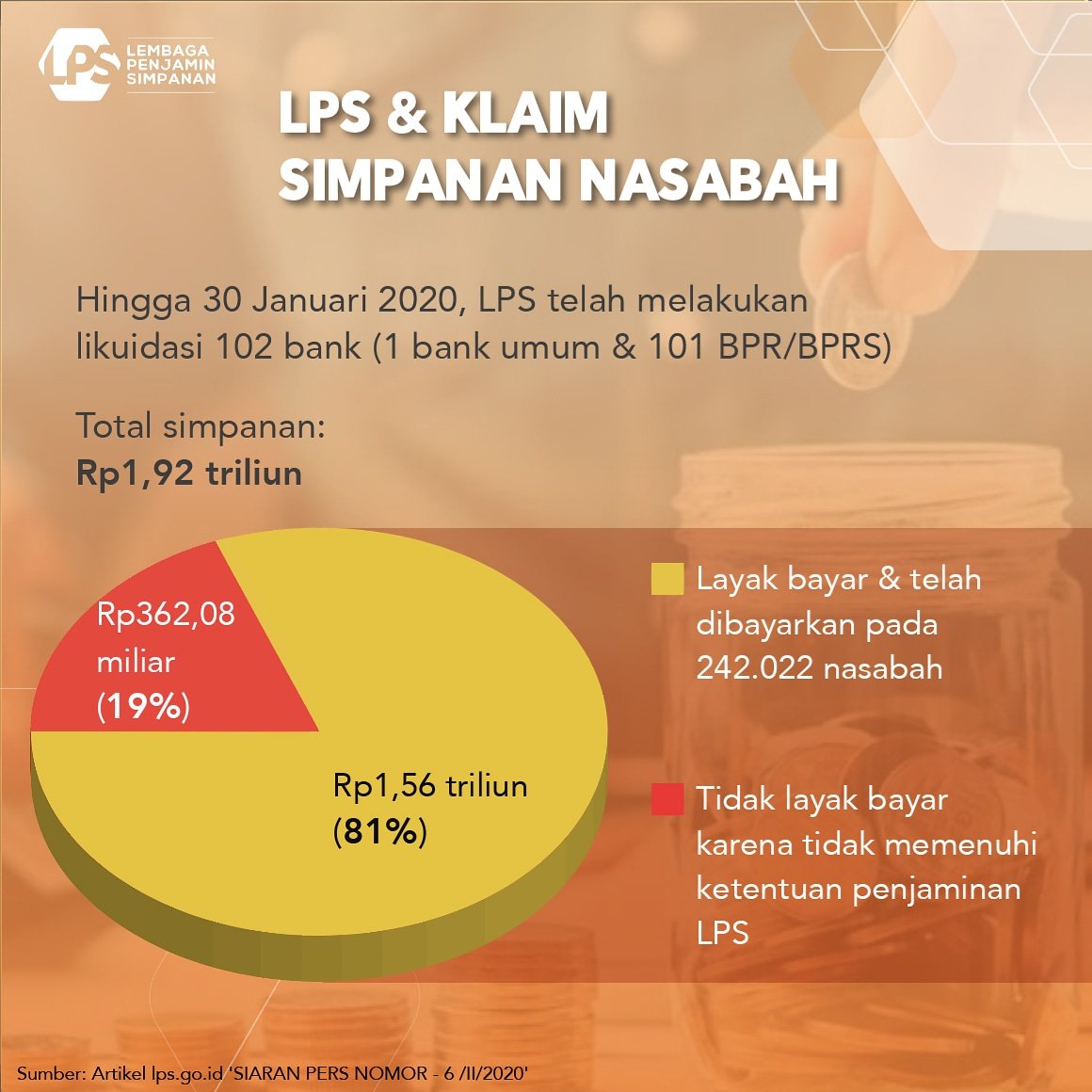 lps_idic's tweet photo. Setelah menangani bank bermasalah, LPS akan melakukan verifikasi data untuk memastikan klaim pembayaran nasabah berjalan lancar.
Hingga 30 Januari 2020, terhitung Rp1,56 triliun simpanan layak bayar &amp; telah dibayarkan pada 242.022 nasabah. #infoLPS https://t.co/wPU08Wbh9h