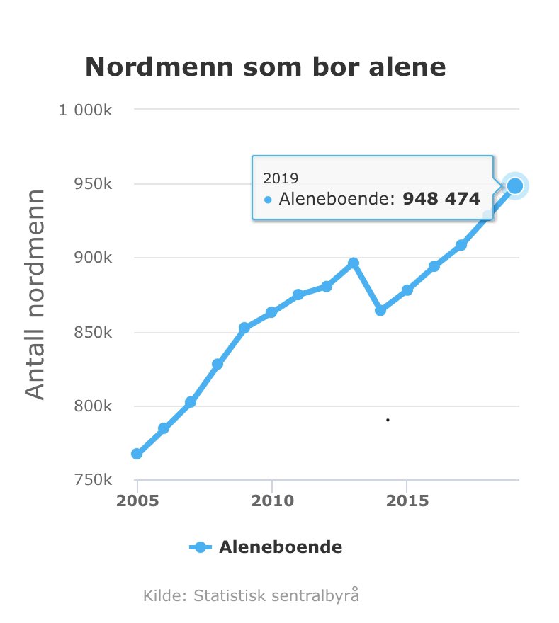 Number of people living alone in Norway from 2005-2019. Social support and/or sense of coherence?