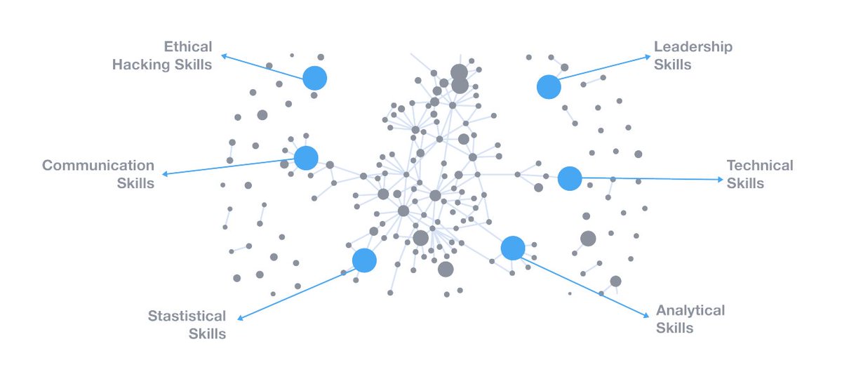 dascin_official's tweet image. What are the skills that people who work in Big Data need to have?

Read more: bigdataframework.org/resources/

#BigDataSkills #BigData #APMG #BigDataFramework
