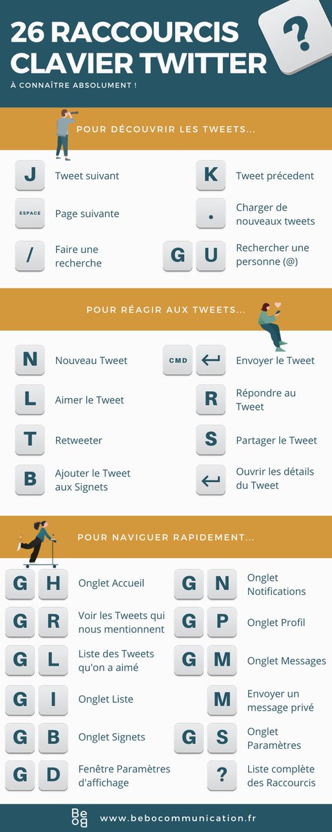 IsabelleBeBo's tweet photo. #TipTuesday Découvrez les raccourcis #Twitter pour gagner en efficacité ! Je vous conseille de L, R et T ce tweet 😉

CC : @AnthonyRochand, @bekir_byildirim, @has_yasmina, @modjenn, @cordonnieastri1 
https://t.co/X6h9ysvhfM https://t.co/02iN7U7Wlo