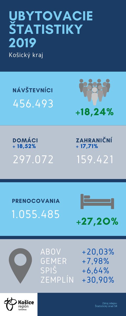 KosiceRegion's tweet photo. Rok 2019 zlomil v Košickom kraji návštevnícke rekordy. Naša destinácie navyše zaznamenala najdynamickejšie medziročné nárasty spomedzi všetkých krajov SR vo viacerých ukazovateľoch. Viac v aktuálnej tlačovej správe: https://t.co/et9gCg322F https://t.co/1d7qnjAZuB