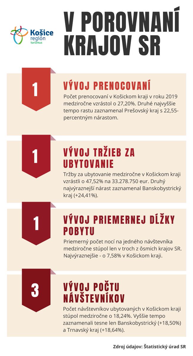 KosiceRegion's tweet photo. Rok 2019 zlomil v Košickom kraji návštevnícke rekordy. Naša destinácie navyše zaznamenala najdynamickejšie medziročné nárasty spomedzi všetkých krajov SR vo viacerých ukazovateľoch. Viac v aktuálnej tlačovej správe: https://t.co/et9gCg322F https://t.co/1d7qnjAZuB
