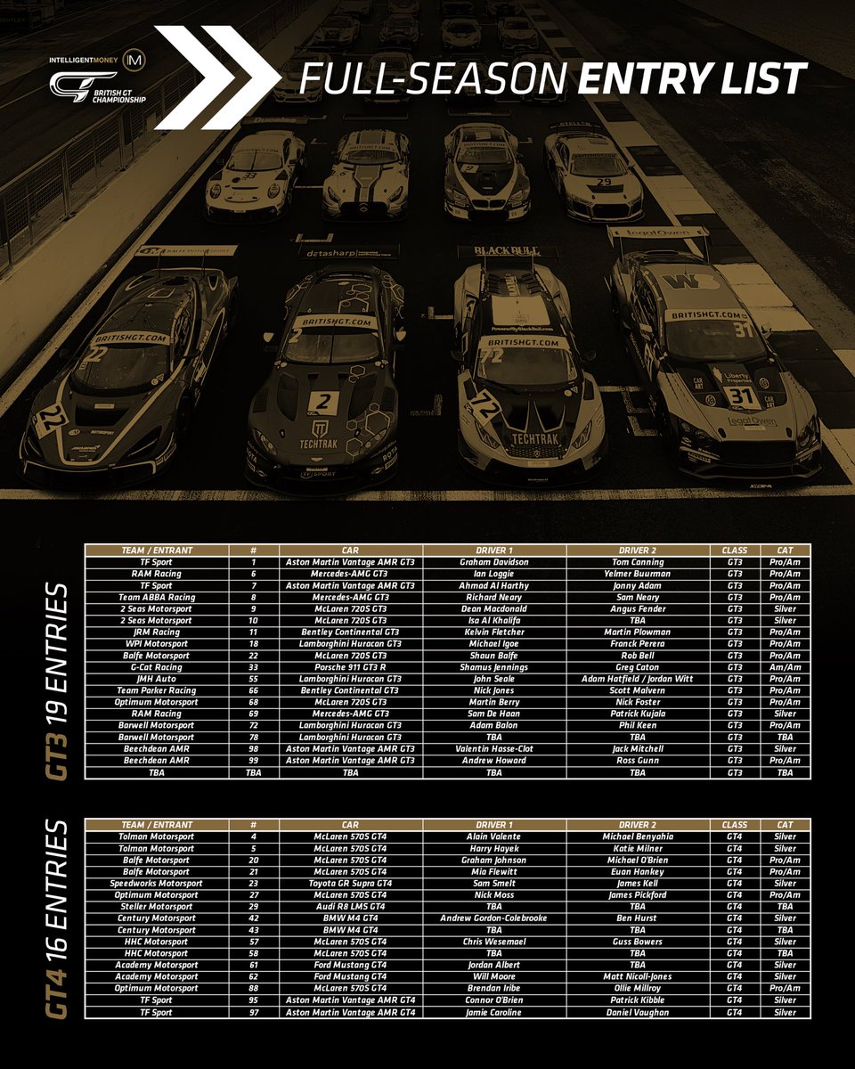 BritishGT's tweet photo. 📋 35 CARS - full-season sell-out!
💥 19 GT3s - most since 2014!
💪 16 GT4s - all race-winning teams!

Full story ➡️ https://t.co/M6ygaMUt8e

#BritishGT | #BGTmediaday https://t.co/rDUDpQNpBh