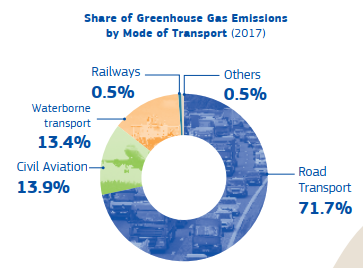 ERA_railways's tweet photo. Did you know that railway is the greenest mode of transport representing 0.5% of our greenhouse gas emissions? Achieving a 90% reduction in #transport emissions by 2050 requires a substantial shift to #rail. #EUGreenDeal
Picture source © European Union, 2019 https://t.co/4iFJqmSwtj
