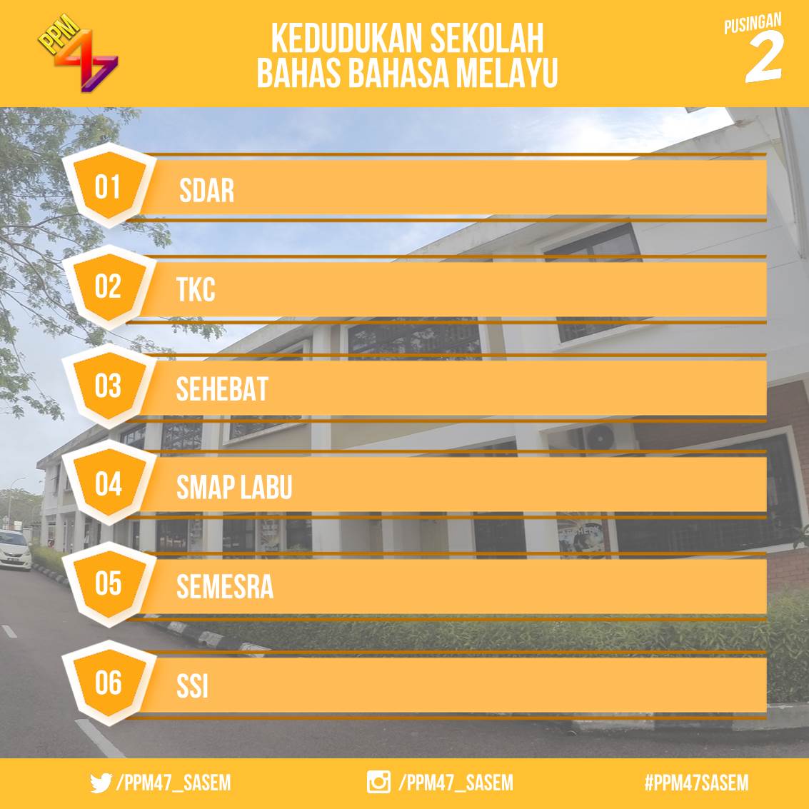 PPM47_SASEM's tweet photo. Berikut merupakan kedudukan sekolah bagi perlawanan bahas Bahasa Melayu untuk sidang 2.
#PPM47SASEM 
#ppm47 https://t.co/GLJ49e4nEC