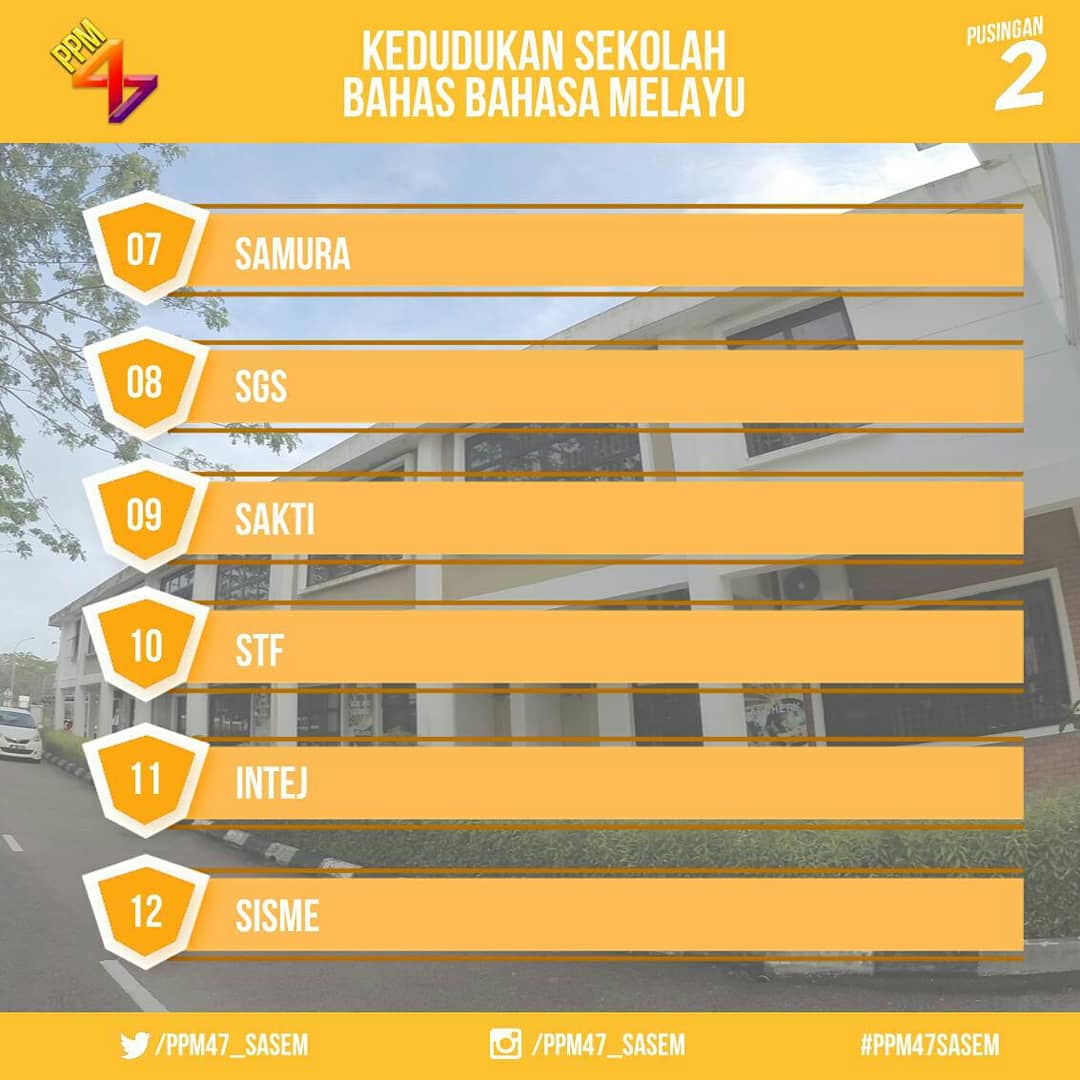 PPM47_SASEM's tweet photo. Berikut merupakan kedudukan sekolah bagi perlawanan bahas Bahasa Melayu untuk sidang 2.
#PPM47SASEM 
#ppm47 https://t.co/GLJ49e4nEC