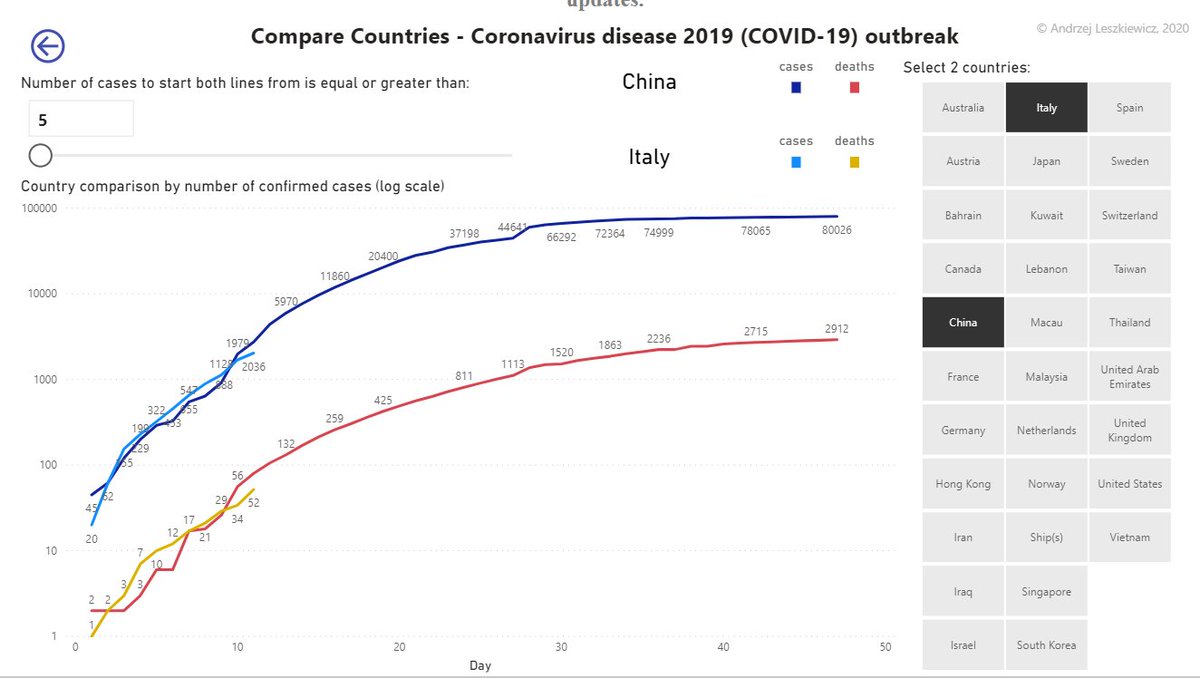 gianlucac1's tweet photo. #COVID19italia why containment is important?

Coz we cannot mimick China. Our health system cannot afford it

Everyone should get it

the Italian curve must flatten via enforced containment 

@ThManfredi @antonioripa @Cartabellotta @ProfLopalco @RobertoBurioni @OGiannino https://t.co/gNOGEBppN5