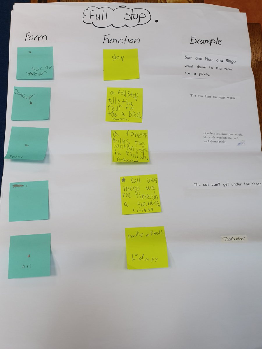 BishopAmyC's tweet photo. The beginning of our Year One punctuation inquiry! Looking through the #pyp concepts of form and function. Excited to share and use student data at our team meeting to plan the beginning stages of our language inquiry @griffiths_jude @ais_singapore @CognitaSchools https://t.co/Sgs7mJ79pF
