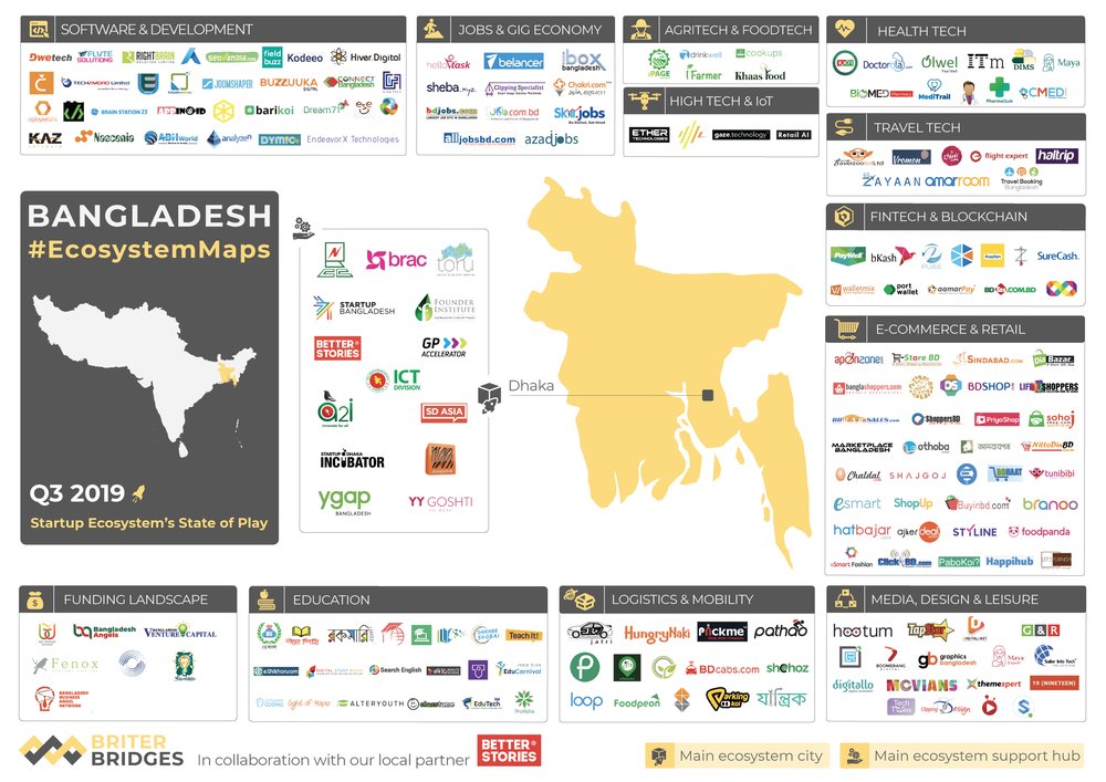 i3_program's tweet image. #EcosystemMaps of the tech environment in different countries. Check out the one on #Bangladesh! More countries featured here: briterbridges.com/ecosystem-maps via @Briter_bridges