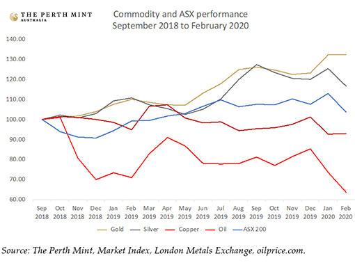 JordanEliseo's tweet photo. Despite pullback last Friday, been a solid start to year for gold, with holdings in ETFs, including @perthmint #PMGOLD hitting all time highs in February. Yellow metal been on a great run since Sep 2018, as attached chart highlights. Full report here . https://t.co/gwwzMWUYBM https://t.co/Uzcrglc7em