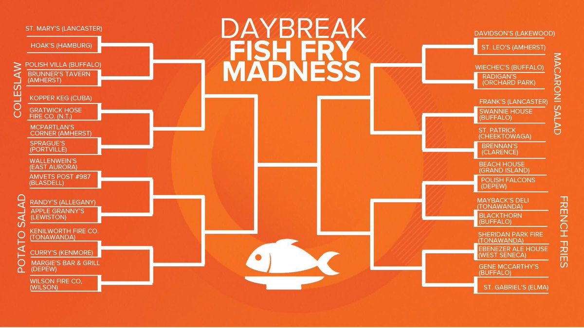 lowercase_t's tweet photo. @brennansb RT @WGRZ: Daybreak’s Fish Fry Madness is back and better than ever in 2020! Follow this thread to vote for your favorite Fish Fry in WNY. First round voting closes Sunday. https://t.co/hkiPayFlhb