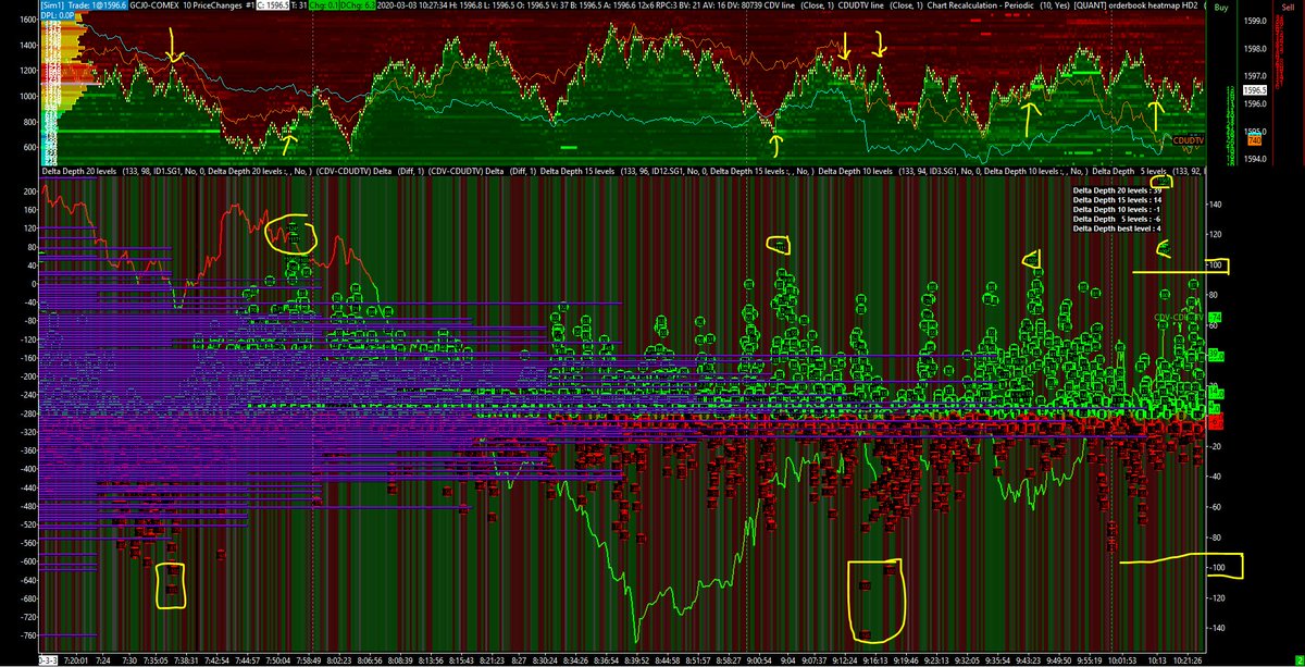 NicoooooooFX's tweet photo. #delta #depth #distribution studied on the #GOLD (#GC futures ct from #COMEX) with this #quant #pointMap tool: 

Each extreme #delta #depth value recorded (above +/-100) has been circled in yellow. It's matching with the #short #term price top/bottom. 

#delta #depth #dispersion https://t.co/gg9oH9FfeV
