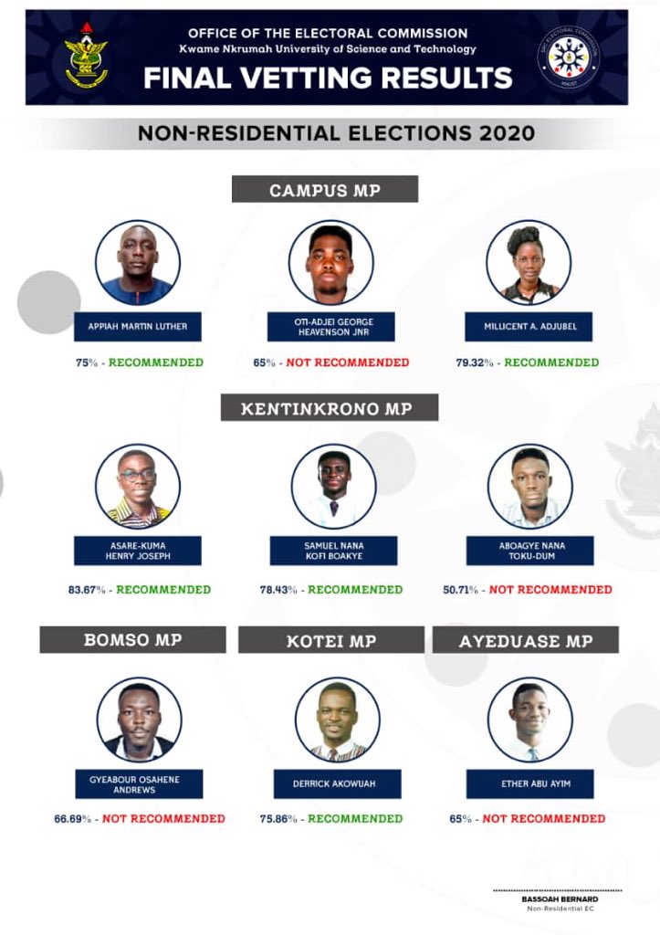 KNUST_Live's tweet photo. NON-RESIDENTIAL VETTING RESULTS
#NonReDecides
#KNUSTLive https://t.co/zosSBZmF0O