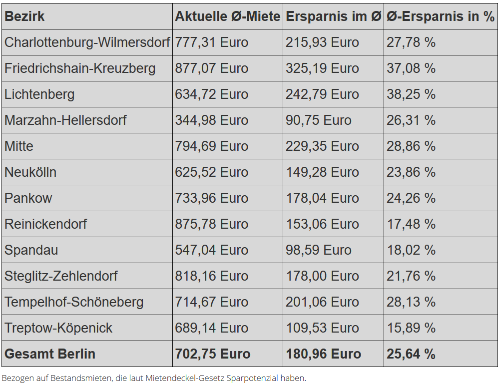 95 % der Berliner Bestandsmieten sind teurer als der #Mietendeckel erlaubt: wenigermiete.de/pressemeldunge…

Das ist die Übersicht für die einzelnen Bezirke: