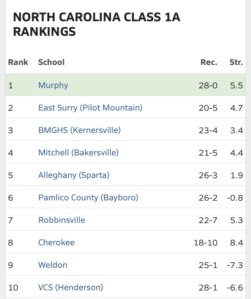 G_Fam_4's tweet photo. Murphy vs East Surry.  4th round.  6 pm.  GAME DAY!  #wework https://t.co/U6NIVJON6x