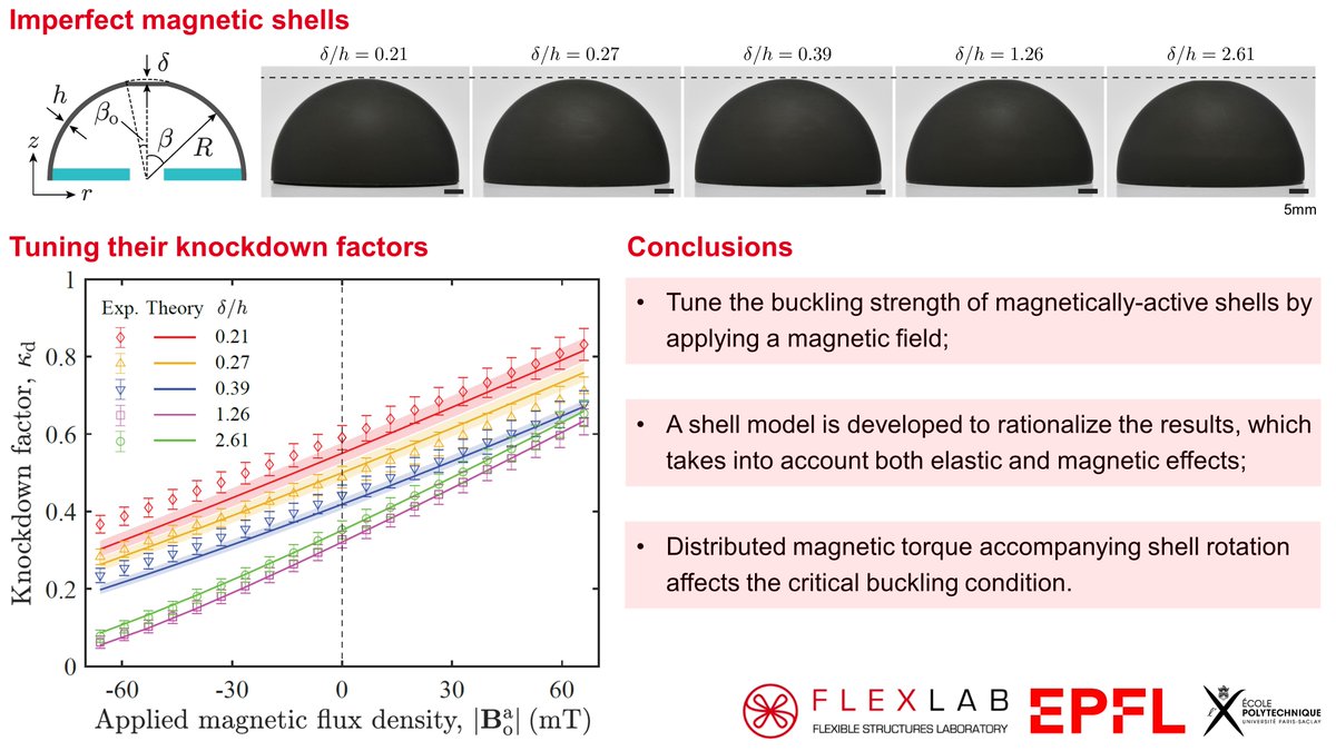 DongYan_Mech's tweet photo. (3/3) The proposed mechanism is robust and insensitive to geometric imperfections. The tuning of knockdown factors is rationalized through a theoretical model that predicts the buckling strength of axisymmetric magnetic shells, in quantitative agreement with experiments. https://t.co/RmJgS6O2sB