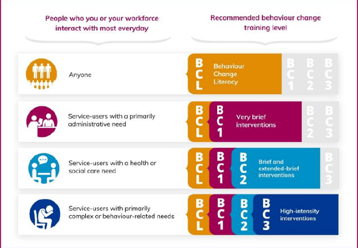 PhilGod3's tweet photo. The @NHS_HealthEdEng Behaviour Change Development Framework (beta) is now live! A great tool to support the development of behaviour change skills in the workforce. Great work @EmUjjol @AoifeBarror and all involved.
https://t.co/AgueQD2Q8a
#bcdf https://t.co/Z5rRCzOZOu