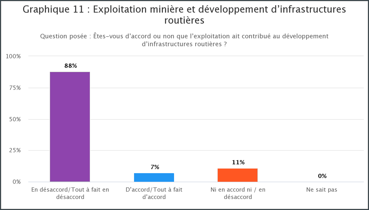 GoreeInstitute's tweet image. 🔲 #Exploitation_minière et développement d’#infrastructures_routières 🇸🇳
🔷 Evaluation de la contribution par les enquêtés ⤵️⤵️
@FordFoundation @EvaKouka @DoudouDia9