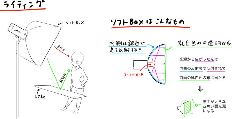 いちあっぷ By Mugenup クリエイティブ制作会社 在 Twitter 上 メインの光源 と 影を和らげる補助光源 を設定してみよう イラストへの応用を考える スタジオ撮影のライティング方法をもとにしたハイライトの考察 いちあっぷ T Co Onqltkf7pa