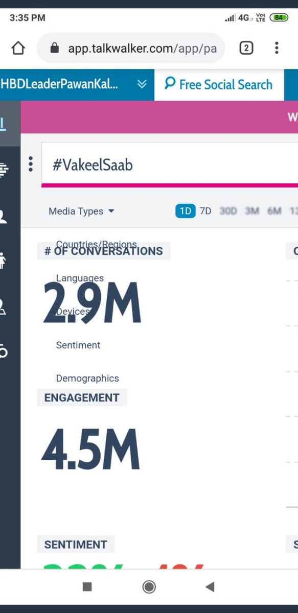 PawanismNetwork's tweet photo. 2.9M TWEETS for #VakeelSaab at 3:35 pm

85 min more 💥💥

#VakeelSaabFirstLook https://t.co/RS2F39fA6I