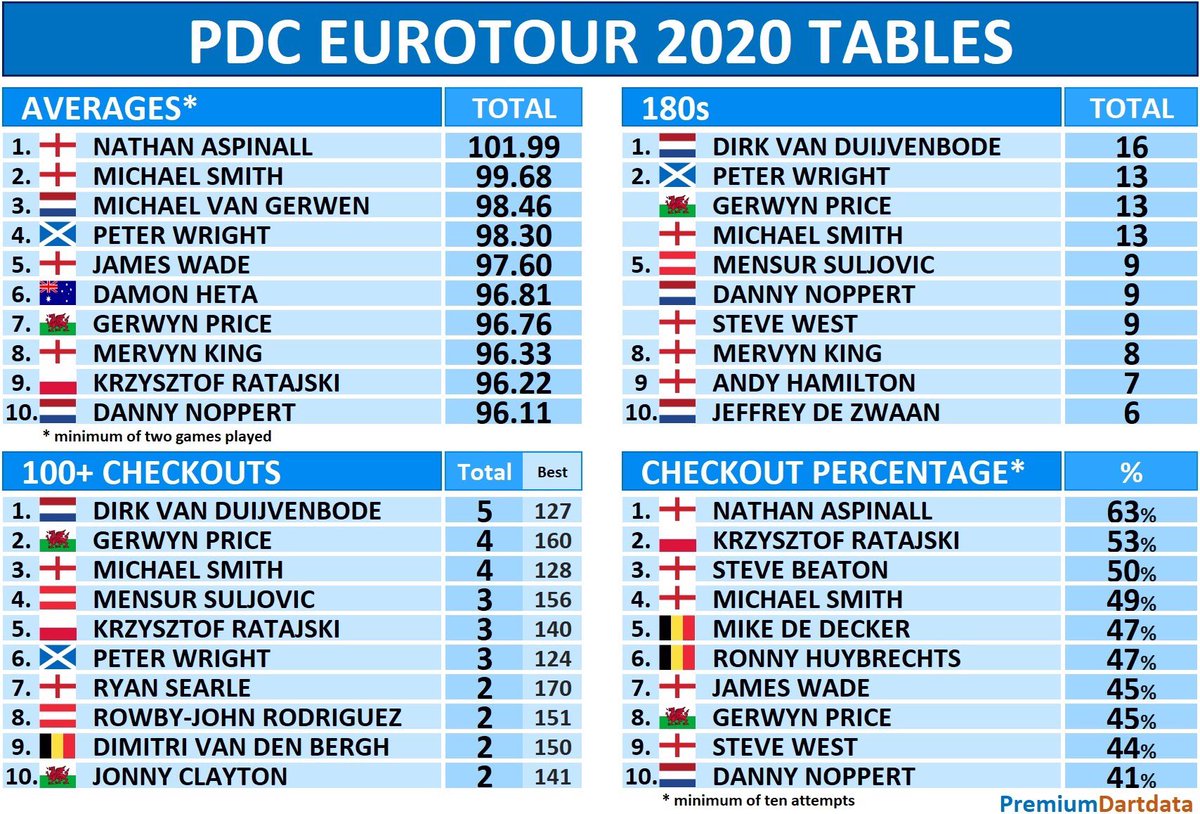 Premium Dart Data On Twitter Season Tables Pdc Eurotour