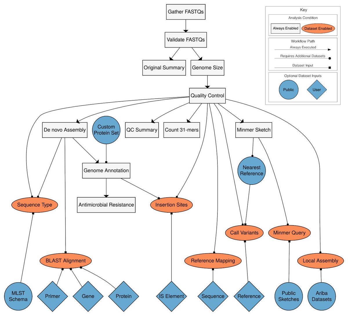Bactopia: a flexible pipeline for complete analysis of bacterial genomes biorxiv.org/content/10.110…
github.com/bactopia/bacto…
bactopia.github.io
