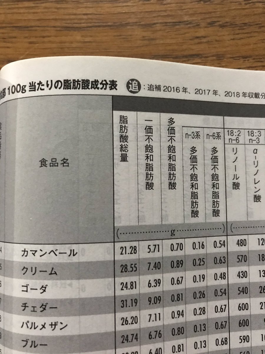 スナックしおじゅん それにしても女子栄養大学出版の食品成分表資料編の脂肪酸成分表はめっちゃ見やすいなぁ 食品成分表 女子栄養大学出版社 スナックしおじゅん それにしても女子栄養大学出版の食品成分表資料編の脂肪酸成分表はめっちゃ見やすいなぁ 食品成分表 女子栄養大学出版社