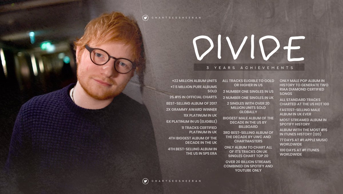 ChartsEdSheeran's tweet photo. 3 years ago today, Ed Sheeran released his record-breaking third studio album called “÷”.

— Check out some of the project’s biggest achievements bellow. #3YearsOfDivide https://t.co/OUNuVMvlFt