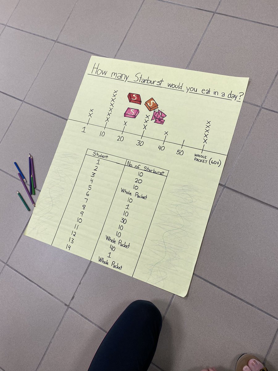 Gonzale1Kelly's tweet photo. How many Starbursts would you eat in a day? Using your data set and making line plots in 5th grade Math! @gordon_daniel_p @nehelelove @school_dhahran @mathcoachRiyaz https://t.co/KXTxIZ6GNO