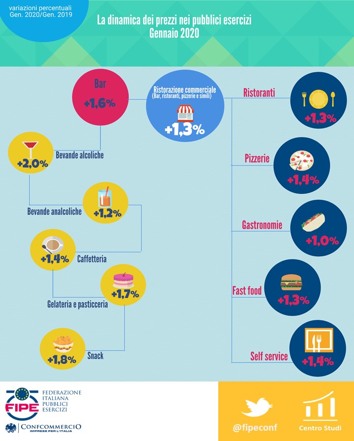 fipeconf's tweet photo. #Ristorazione commerciale: rallenta l’inflazione 
👉 +1,3 % su gennaio 2019
#CentroStudiFipe 
Dinamica dei Prezzi nei #PubbliciEsercizi - Gennaio 2020
https://t.co/w9rnopJfmz https://t.co/YLJ78qVvF1