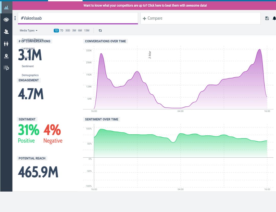 PawanismNetwork's tweet photo. 3.1M tweets on #VakeelSaab 💥

#VakeelSaabFirstLook https://t.co/lLLAgvpRcb