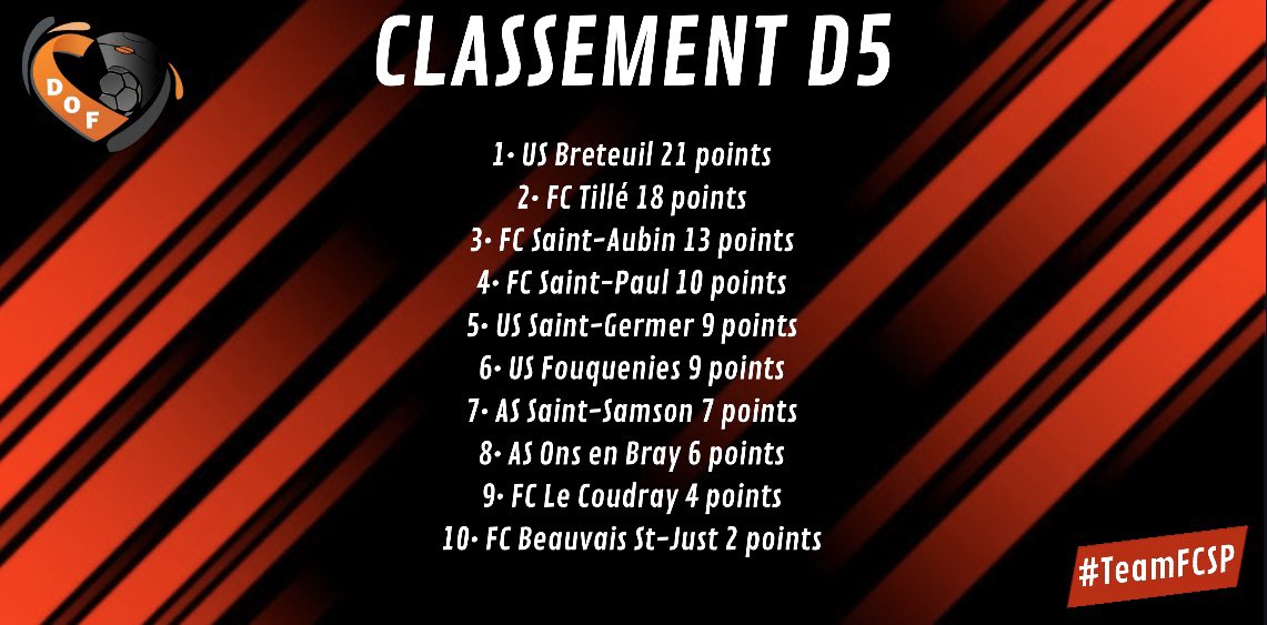 fcsaintpaul's tweet photo. ⬇️ Classement D5 ⬇️
📊 Le @fcsaintpaul 🅱️ occupe actuellement la 4ème place du classement à quelques points du podium derrière le @fcsaintaubin.
L’@USBreteuil fait pour l’instant un sans faute dans ce championnat 7️⃣/7️⃣, bravo à eux 👏🏻
#TeamFCSP 🔴⚫️ https://t.co/9EthTse7BQ